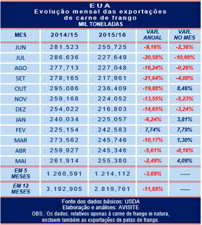 Entre janeiro e maio, exportação de frango dos EUA recuou 3,69%