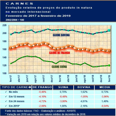 FAO: entre as carnes, só a de frango sofreu retração de preço em fevereiro