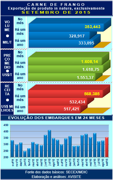 Em setembro, embarques de carne de frango têm ganhos no volume, no preço e na receita