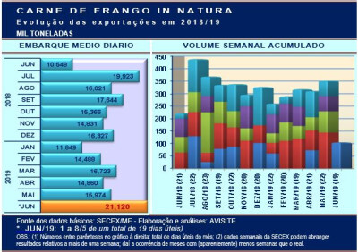 Carne de frango inicia junho com boas perspectivas de exportação