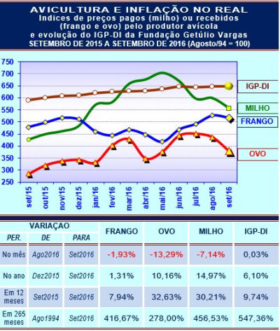 Frango, ovo, milho e inflação em setembro de 2016