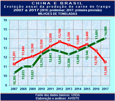 Brasil se torna  enfim o segundo maior produtor mundial de carne de frango