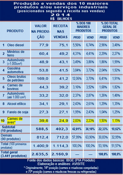 Aves estão entre os 10 principais produtos da PIA Produto do IBGE