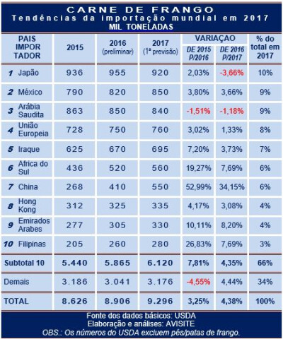 Importação mundial de carne de frango cresce 4% em 2017, diz USDA