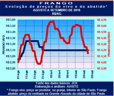 Frango enfrenta desafios crescentes em outubro