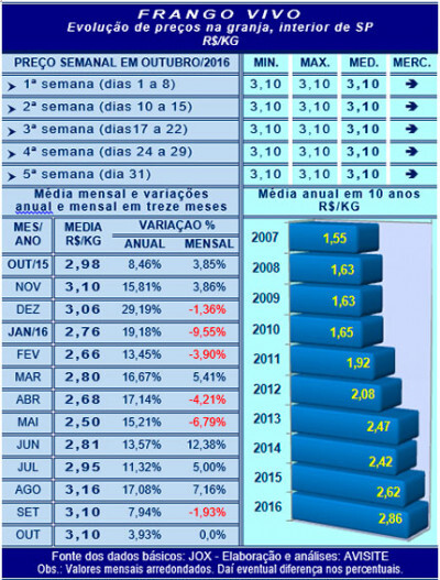 Desempenho do frango vivo em outubro e nos 10 primeiros meses de 2016