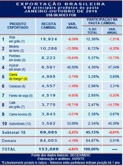 Carne de frango mantém 5ª posição na pauta exportadora