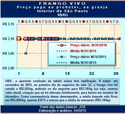 Desempenho do frango vivo na segunda semana de novembro