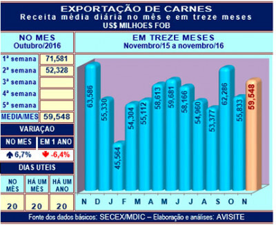 Desempenho das carnes na segunda semana de novembro