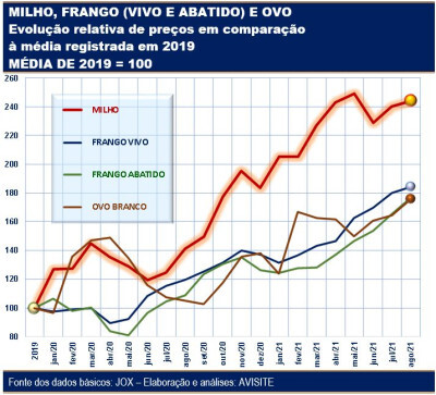 Preços avícolas - frango e ovo - continuam à distância da inacompanhável disparada do milho