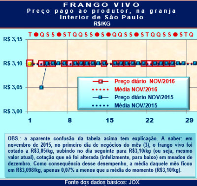 Desempenho do frango vivo na quarta semana de novembro