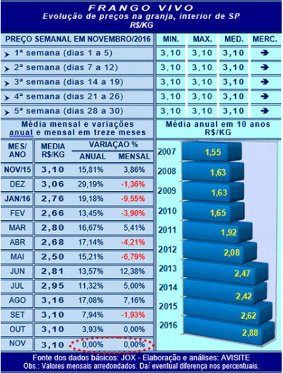 Desempenho do frango vivo em novembro e nos 11 primeiros meses de 2016