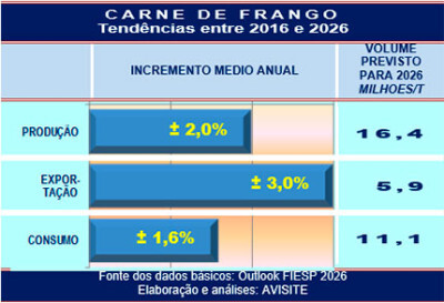 Exportação de carne de frango: FIESP projeta expansão de 38% em onze anos