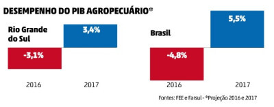 Agropecuária traz alento à economia gaúcha em 2017