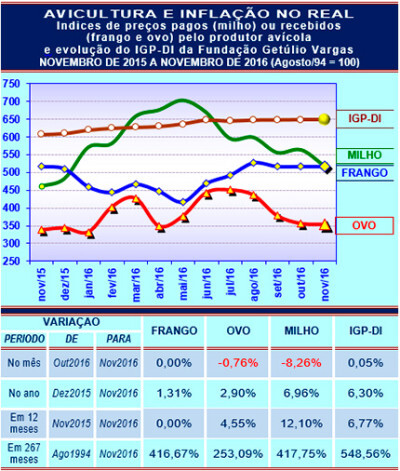 Frango, ovo, milho e inflação em novembro de 2016