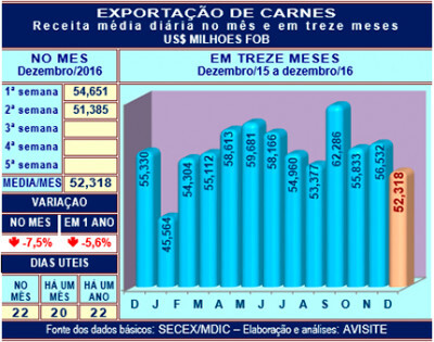 Desempenho das carnes no primeiro decêndio de dezembro