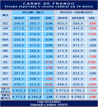 Carne de frango fecha primeiros 11 meses de 2016 com expansão de 3% no volume embarcado