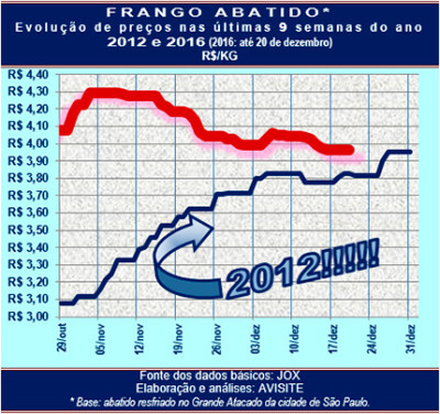 Preço do frango abatido é, nominalmente, igual ao de quatro anos atrás