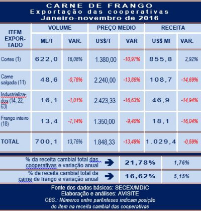 Embarques de carne de frango crescem quase 14% nas cooperativas