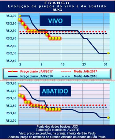 Desempenho do frango na primeira quinzena de 2017