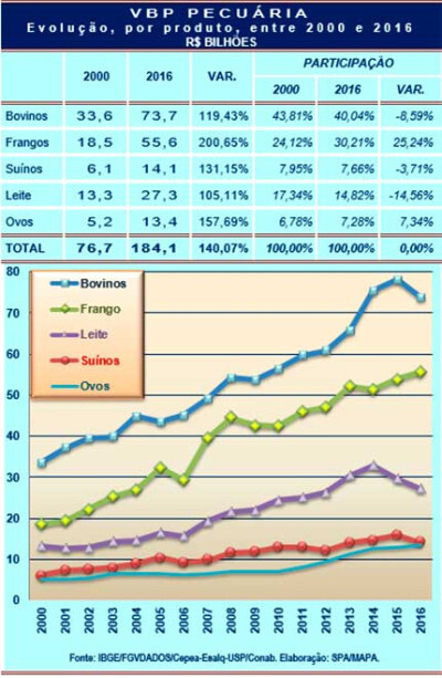 VBP do frango aumentou 200% neste século; o do ovo, mais de 150%