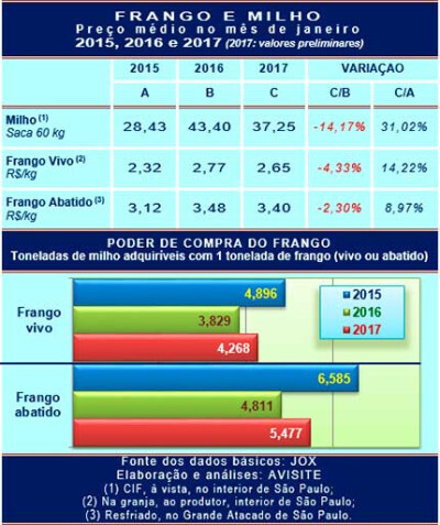 Frango x milho relação de preços nos três últimos janeiros