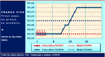 Desempenho do frango vivo na 1ª semana de fevereiro