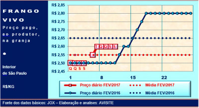 Desempenho do frango vivo na segunda semana de fevereiro