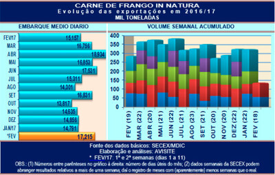 Embarques de carne de frango continuam promissores