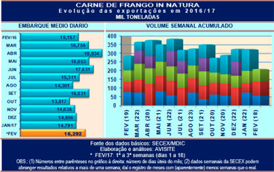 Redução no ritmo dos embarques de carne de frango