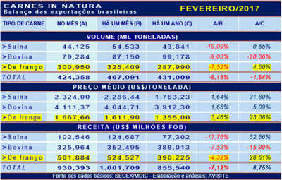 Desempenho externo das carnes em fevereiro de 2017