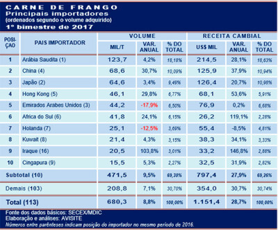 Carne de frango: principais importadores no 1º bimestre