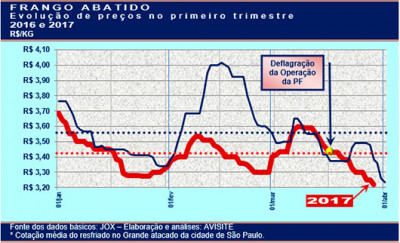 Frango abatido fecha trimestre com menor preço do ano