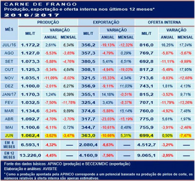 Carne de frango: o pior 1º semestre em três anos