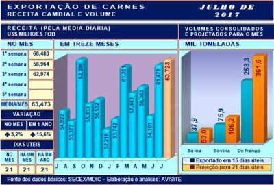 Embarques de carne de frango seguem positivos em julho