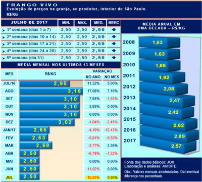 Desempenho do frango vivo em julho de 2017