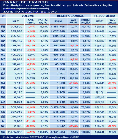 UFs exportadoras de frango entre janeiro e julho de 2017