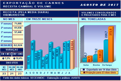 Desempenho externo das carnes na 3ª semana de agosto