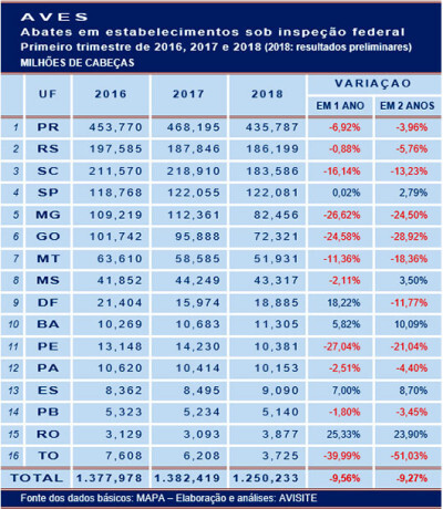 Abates sob SIF recuaram quase 10% no 1º trimestre de 2018