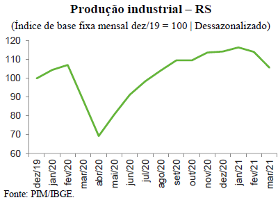 Resultados da produção industrial do RS no 1º trimestre de 2021